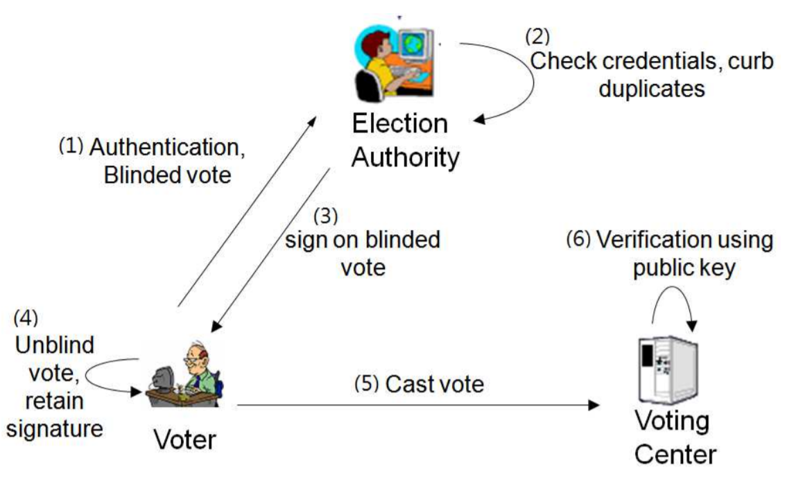 electronic voting based on blind signature